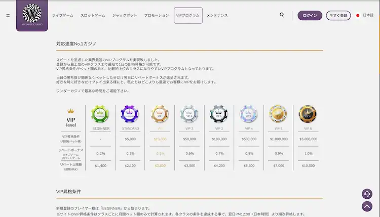 ワンダーカジノ VIP