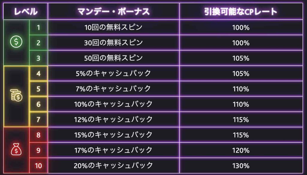 7ビットカジノ VIPレベル表