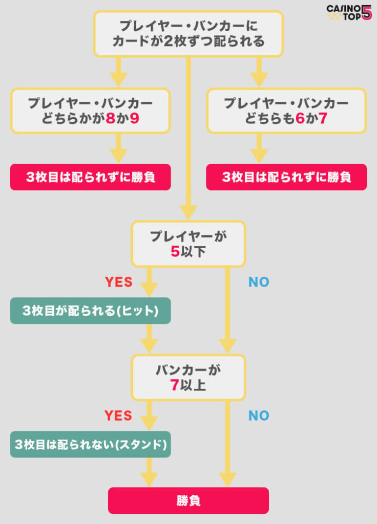 バカラ ベットの流れ