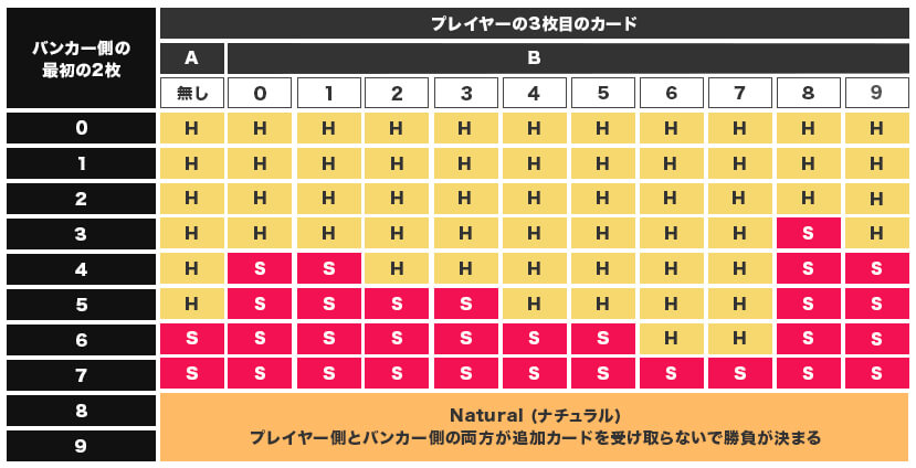 バカラ 3枚目バンカー