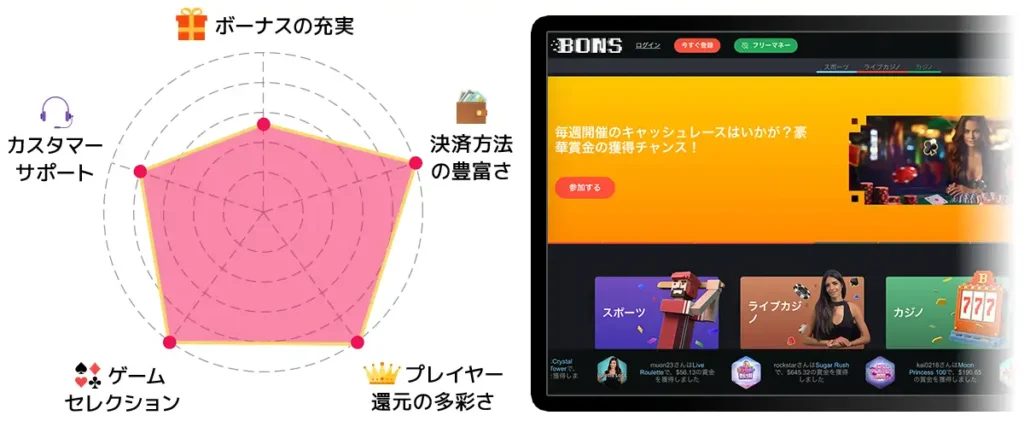 ボンズカジノ レーダーチャート