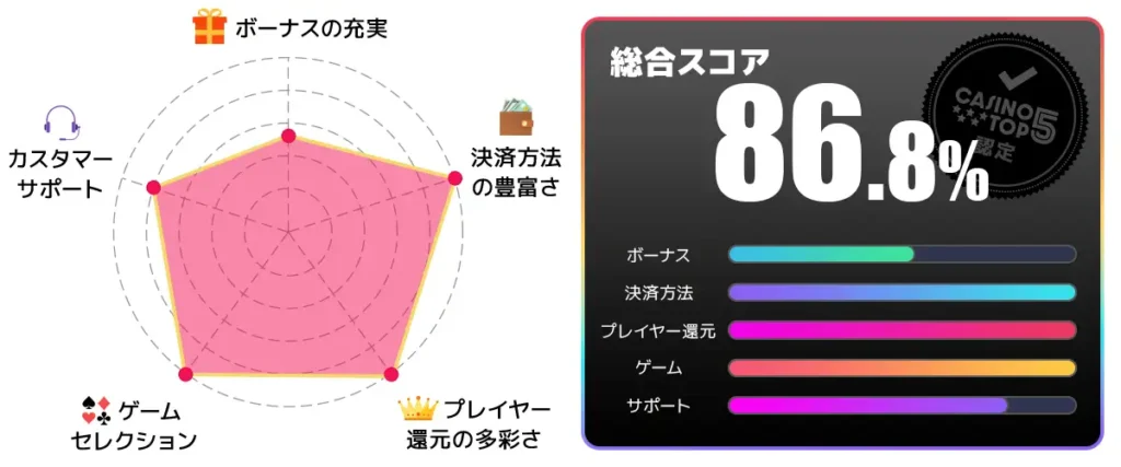 ボンズカジノ 総合スコア86.8点