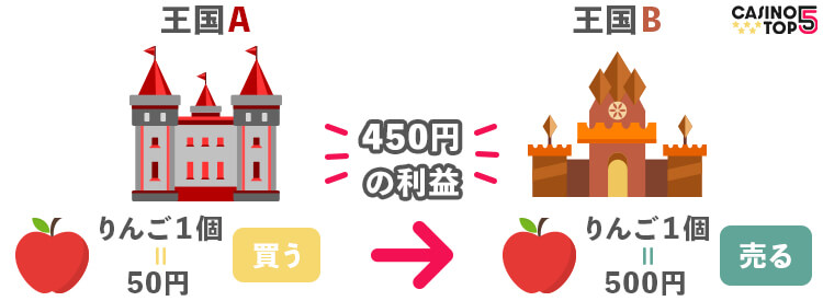 ブックメーカー アービトラージの例1