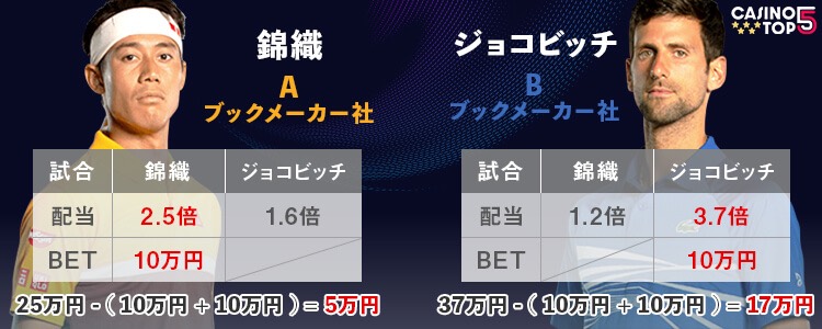 ブックメーカー アービトラージの例2