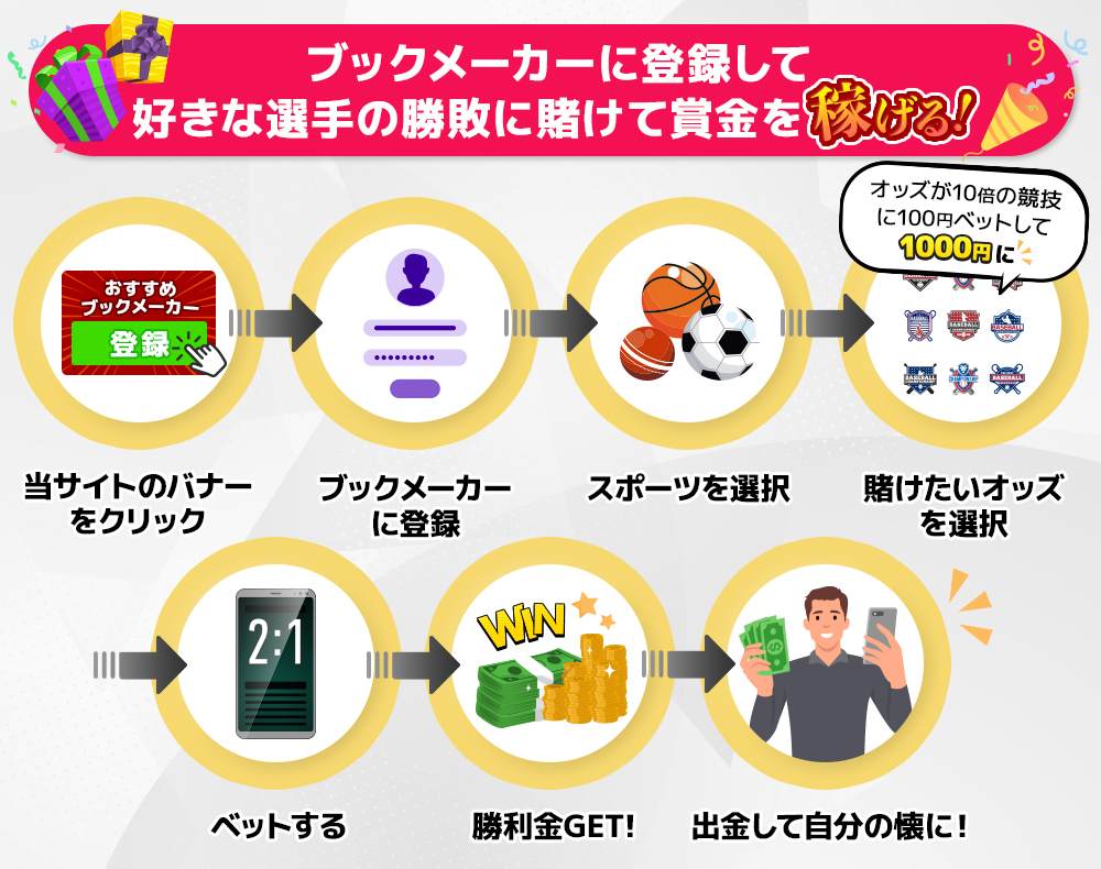 ブックメーカー 賭け方