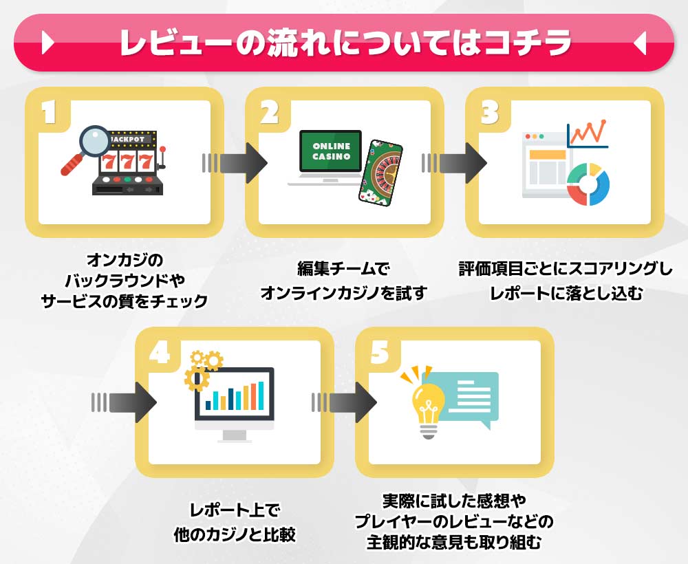 オンラインカジノレビュー評価の流れ
