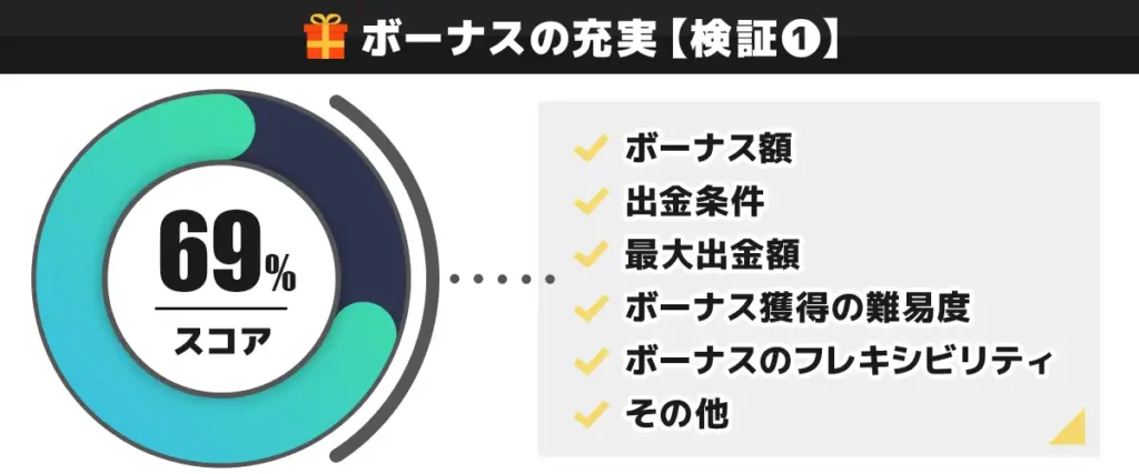 CasinoTop5編集部がカジノシークレットのボーナスを独自検証した結果 69点