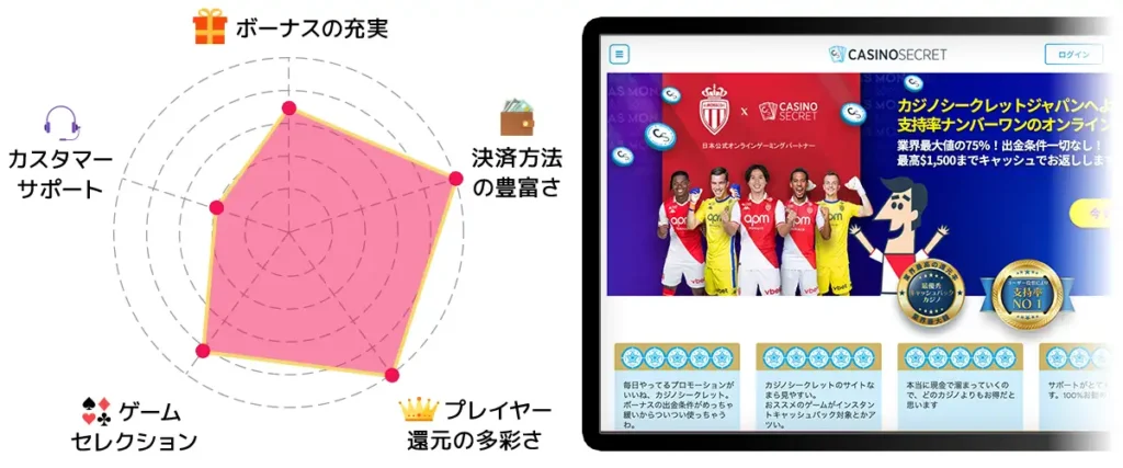 カジノシークレット　レーダーチャート