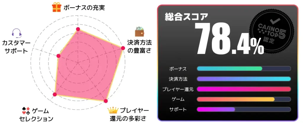 カジノシークレット 総合スコア78.4点