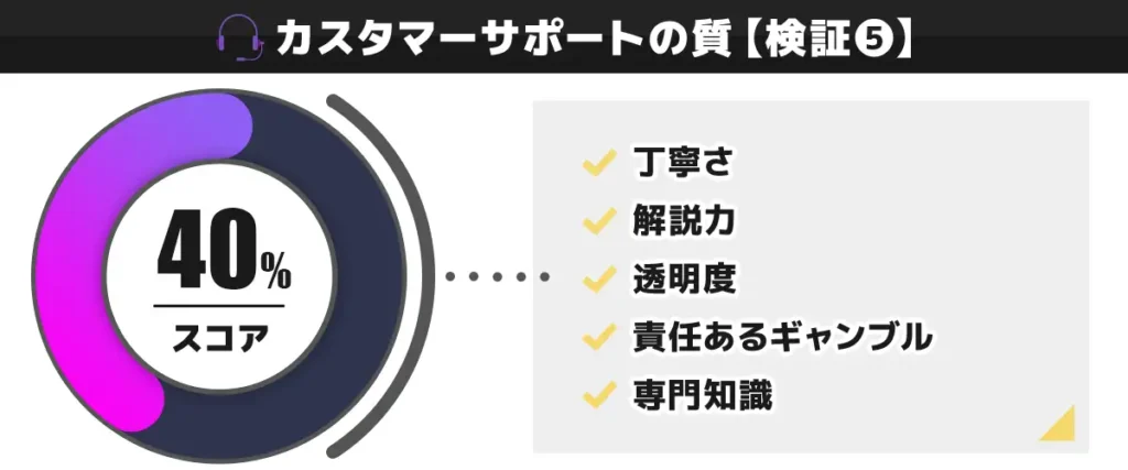 CasinoTop5編集部がカジノシークレットのカスタマーサポートの質を独自検証した結果 40点