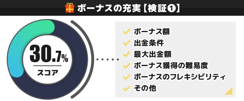 CasinoTop5編集部がカジノスカイのボーナスを独自検証した結果 30.7点