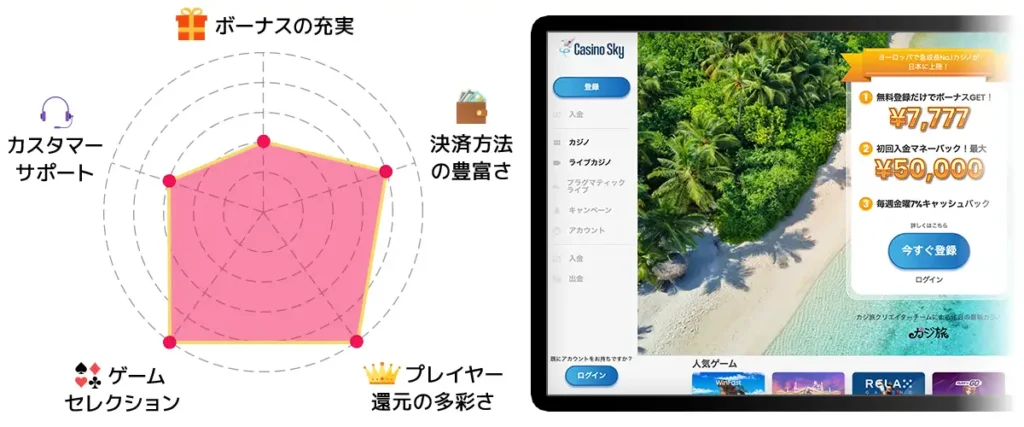 カジノスカイ レーダーチャート