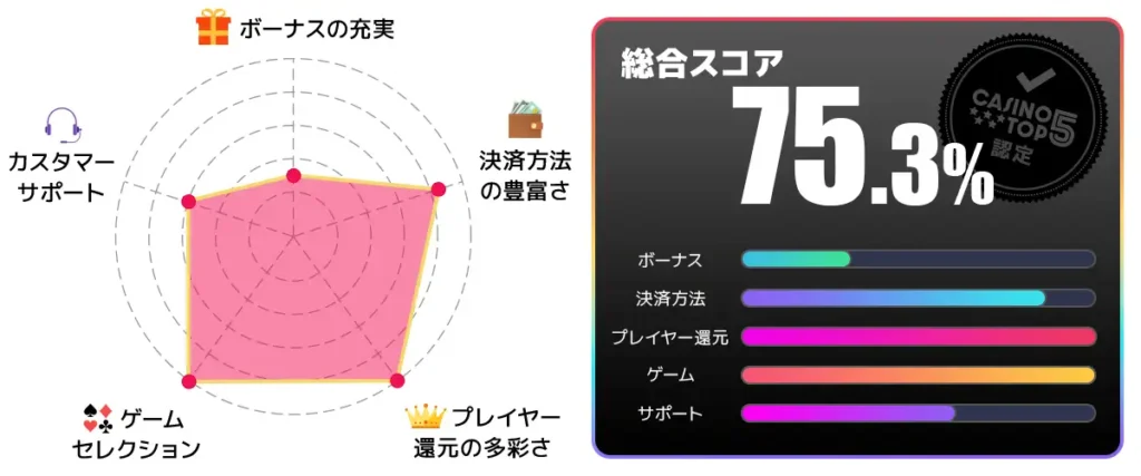 カジノスカイ 総合スコア75.3点