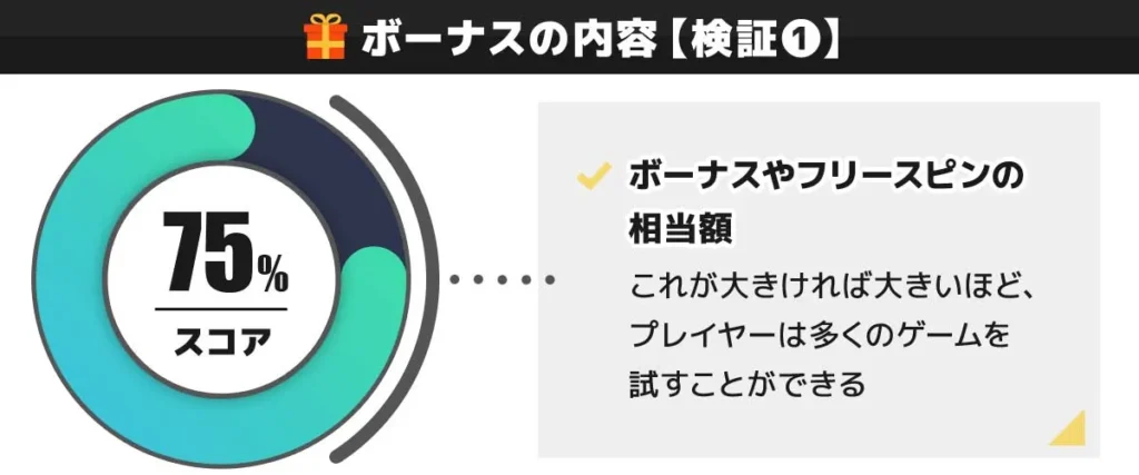 CasinoTop5編集部がカジノスカイの入金不要ボーナスの内容を検証した結果 75点