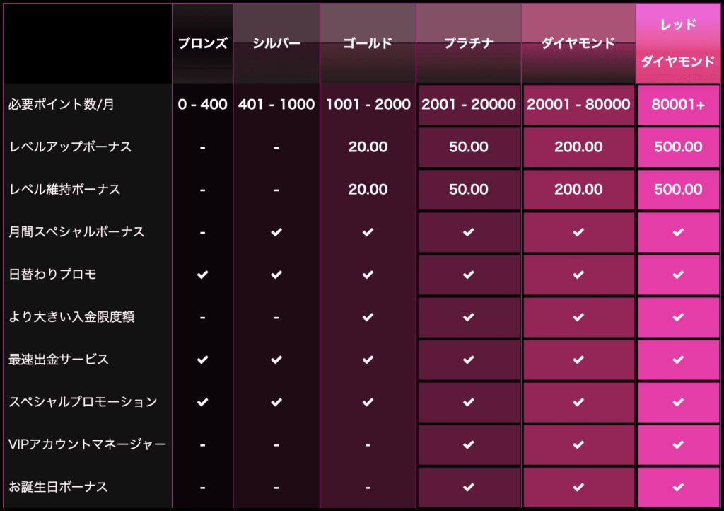 ラッキーニッキー VIP制度 一覧表