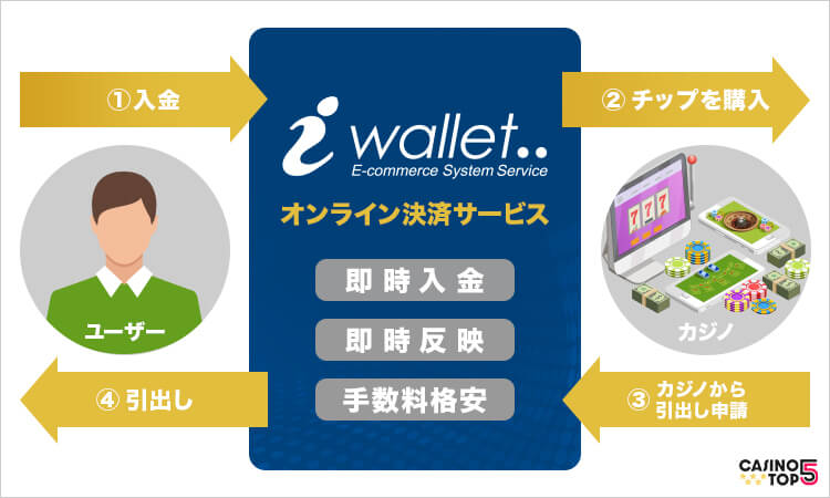 casinotop5-payment-method-iwallet-system-guide