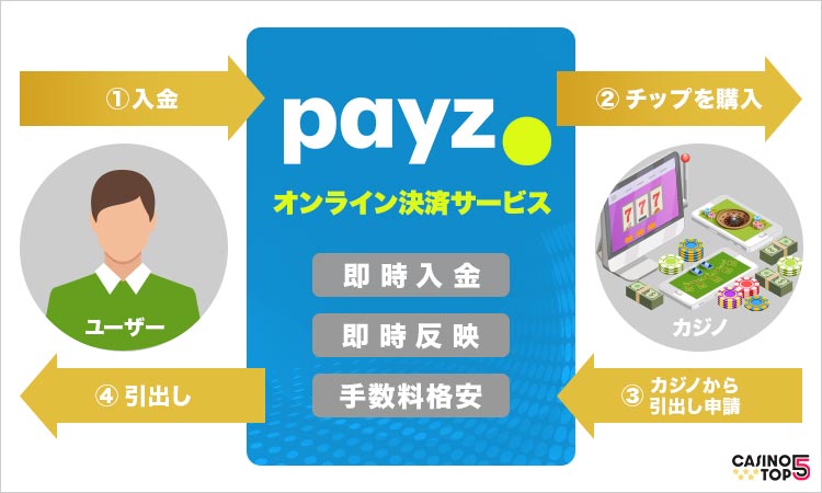 pays 入金方法