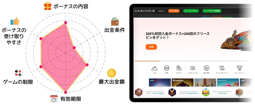 カジノエックス入金不要ボーナス レーダーチャート