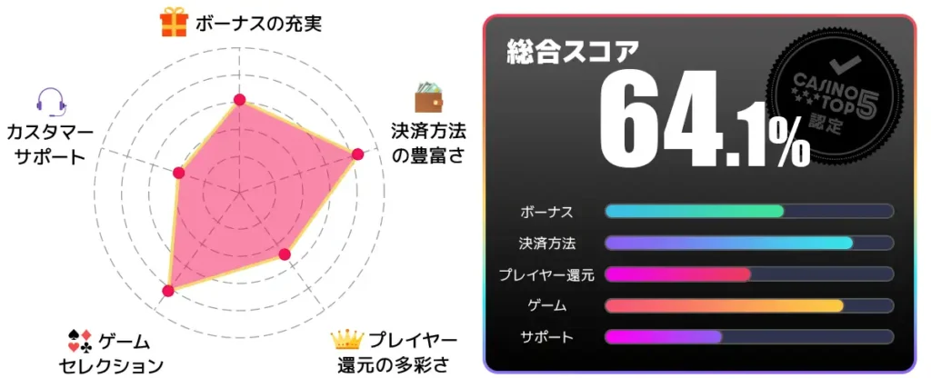 カジ旅 総合スコア64.1点