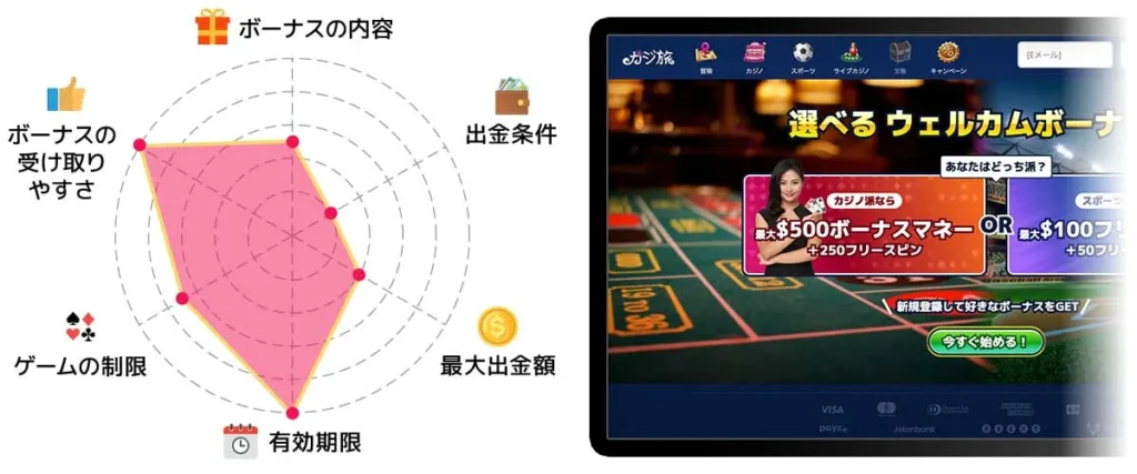 カジ旅入金不要ボーナス レーダーチャート