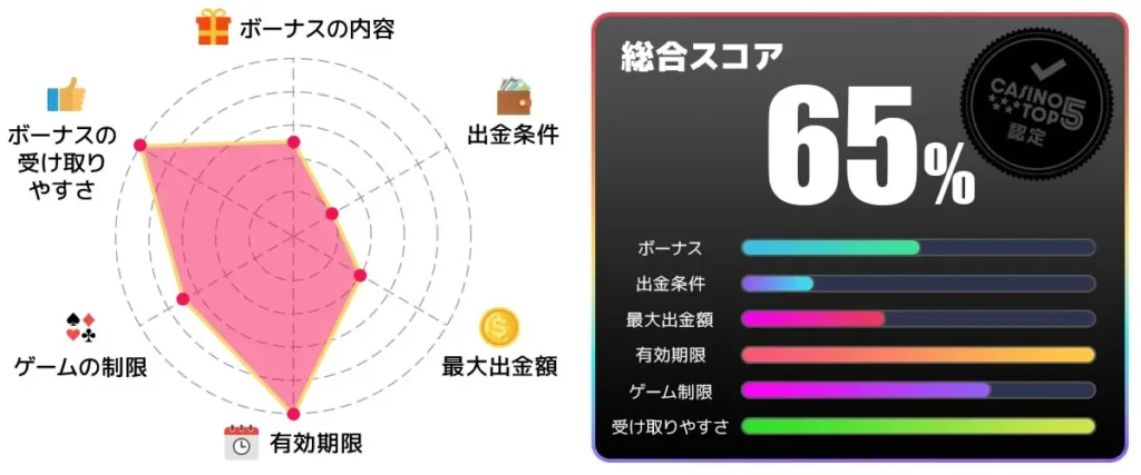 カジ旅入金不要ボーナス 総合点65点