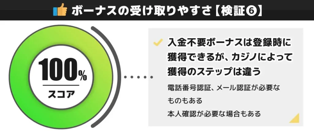 CasinoTop5編集部がカジ旅の入金不要ボーナスの受け取りやすさを検証した結果 100点