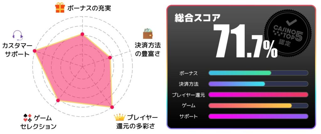 エルドアカジノ 総合スコア71.7点