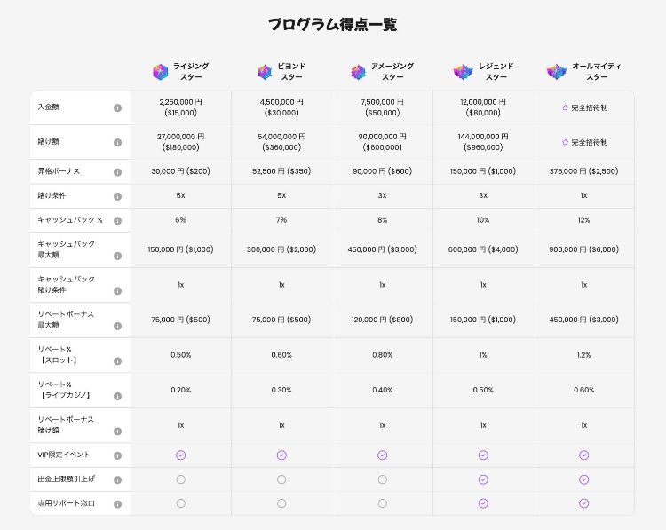 ゴーホグカジノ VIPプログラム詳細一覧
