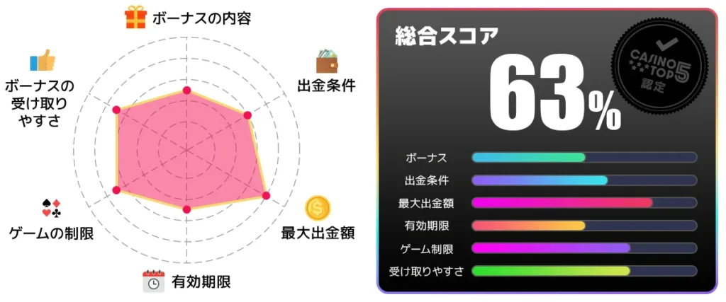 ハントカジノ入金不要ボーナス 総合スコア63点