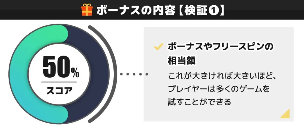 CasinoTop5編集部がユースカジノの入金不要ボーナスの内容を検証した結果 50点