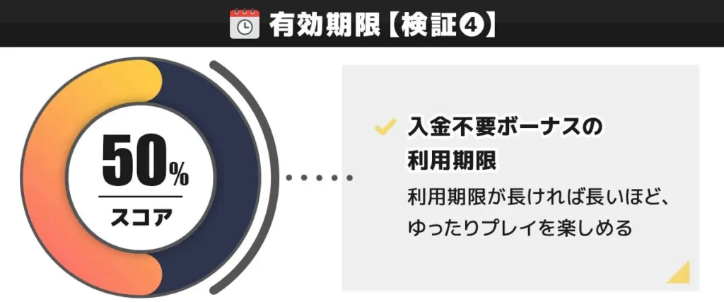 CasinoTop5編集部がハントカジノの入金不要ボーナスの有効期限を独自検証した結果 50点