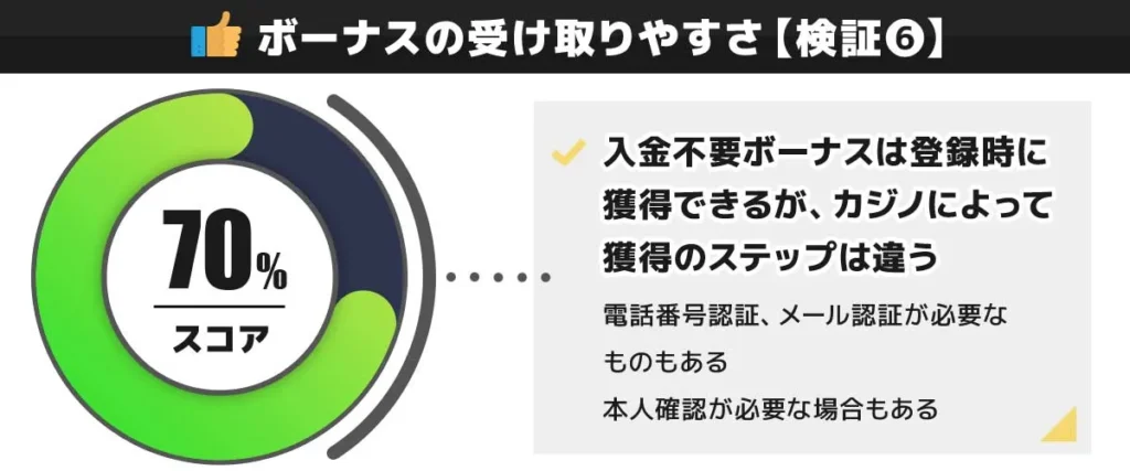 CasinoTop5編集部がハントカジノの入金不要ボーナスの受け取りやすさを検証した結果 70点