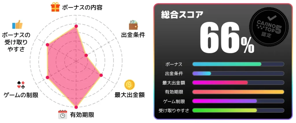 カジノエックス入金不要ボーナス 総合スコア66点