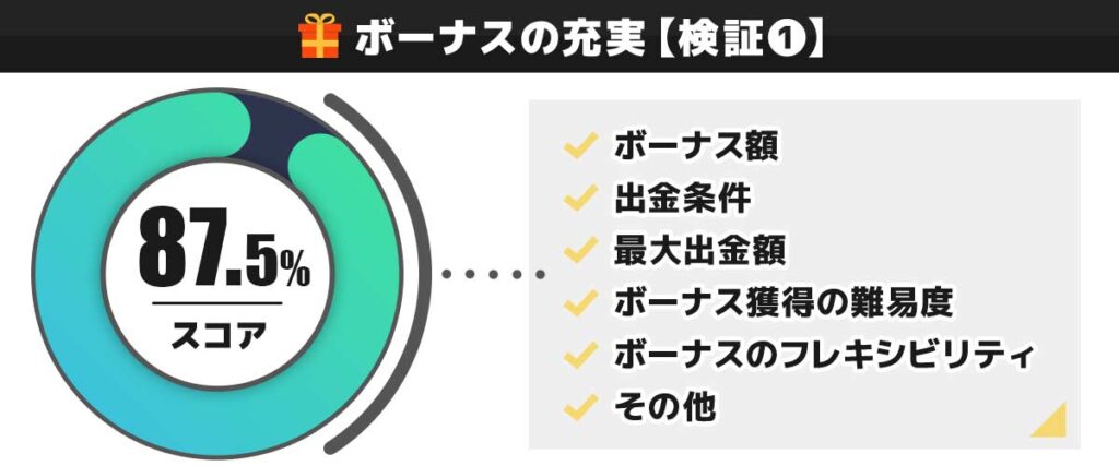 CasinoTop5編集部がコニベットのボーナスを独自検証した結果 87.5点