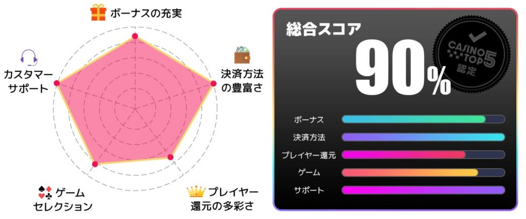 コニベット 総合スコア90点