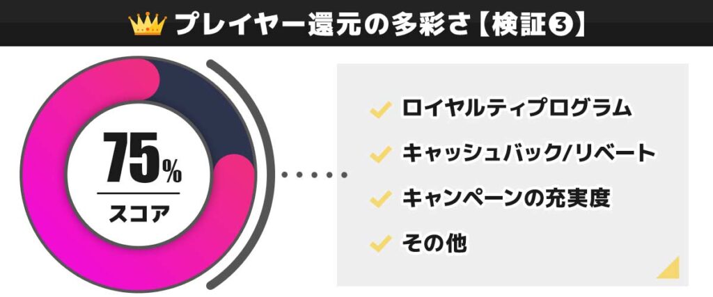 CasinoTop5編集部がコニベットのプレイヤー還元を独自検証した結果 75点