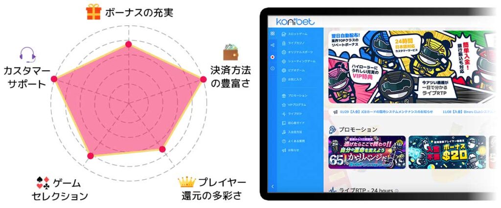 コニベットの評価