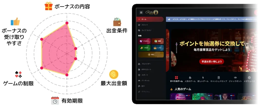 ライブカジノハウス入金不要ボーナス レーダーチャート