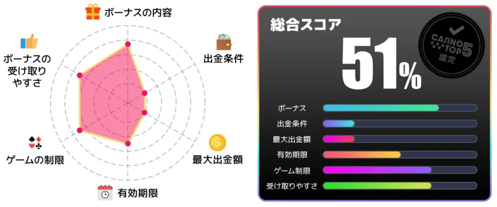 ライブカジノハウス入金不要ボーナス 総合スコア51点