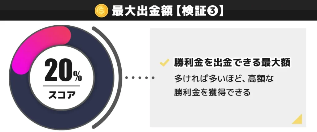 CasinoTop5編集部がライブカジノハウスの入金不要ボーナスの最大出金額を検証した結果 20点