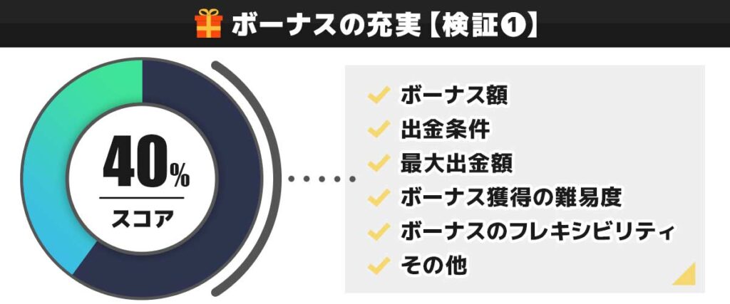 ミラクルカジノ検証①ボーナスの充実