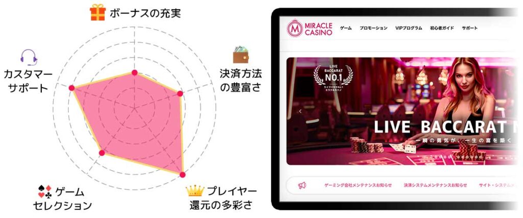 ミラクルカジノ　検証チャート