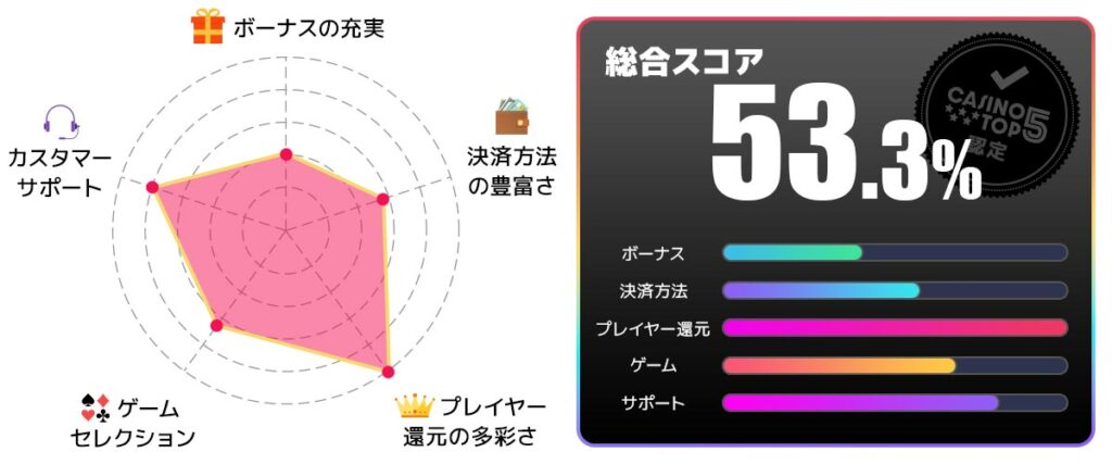 ミラクルカジノ 総合スコア