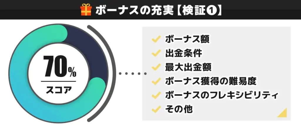 CasinoTop5編集部がミスティーノのボーナスを独自検証した結果 70点