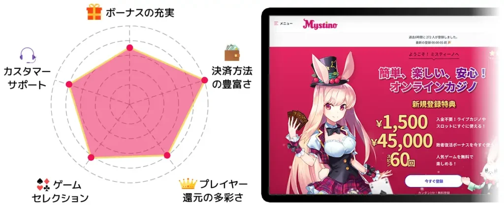 ミスティーノ レーダーチャート