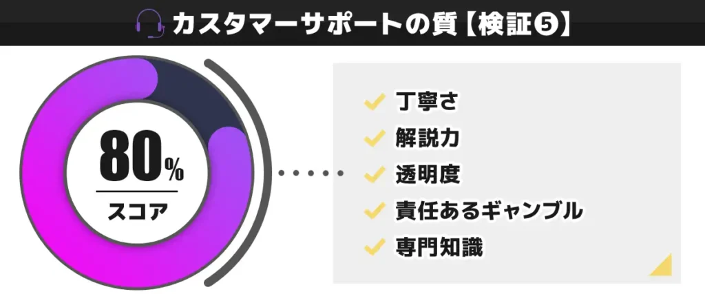 CasinoTop5編集部がミスティーノのカスタマーサポートの質を独自検証した結果 80点
