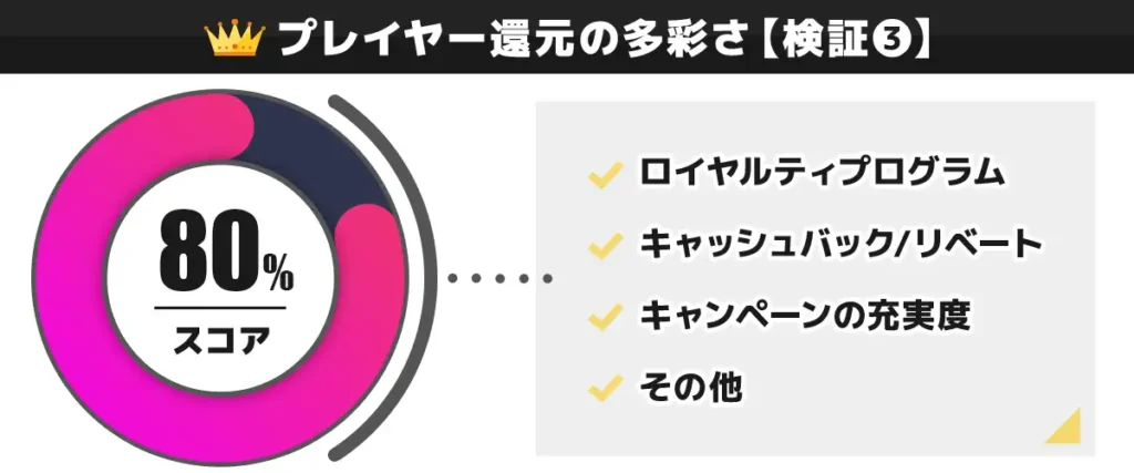 CasinoTOP5の編集部がミスティーノのプレイヤー還元を独自検証した結果 80点