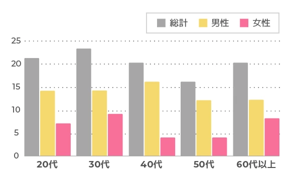オンラインカジノ調査結果 年齢