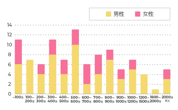 オンラインカジノ調査結果 年収