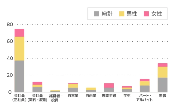 オンラインカジノ調査結果 職業